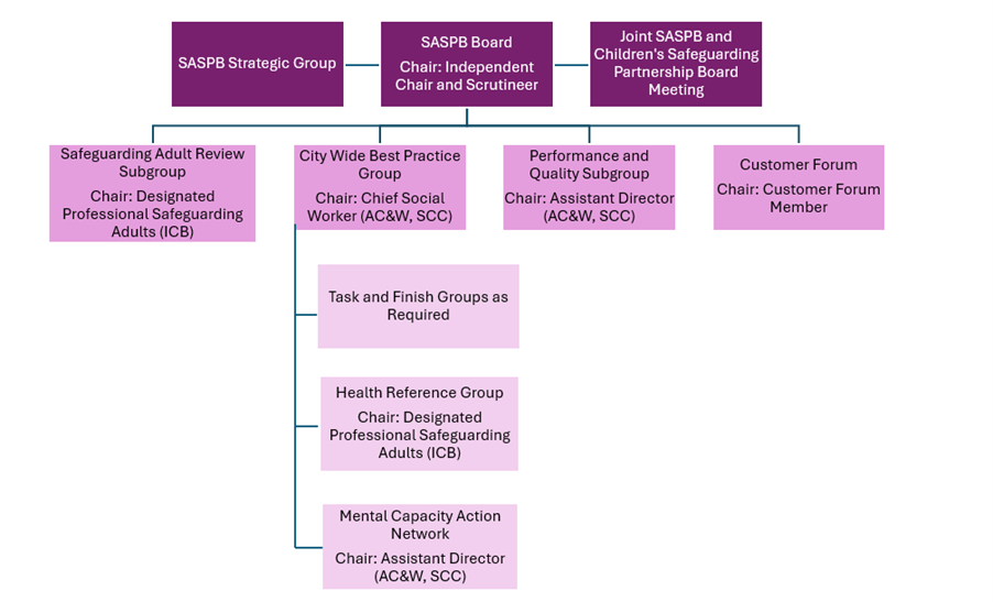 SASP Structure Chart showing the Board and Subgroups feeding into it including city wide best practice, performance and quality, safeguarding adult reviews and customer forum. Health Reference Group and Mental Capacity Action Network feed into the City wide best practice group